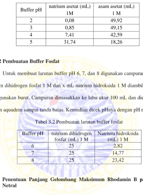 Tabel 3.1 Pembuatan larutan buffer asetat 