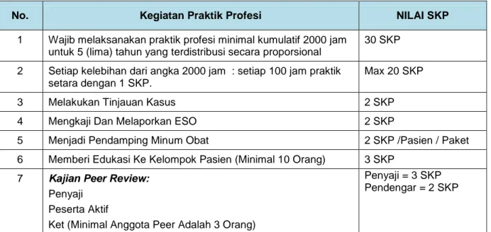 Tabel 3. Aktivitas CPD Kinerja Praktik Profesi Bidang Pelayanan Farmasi 