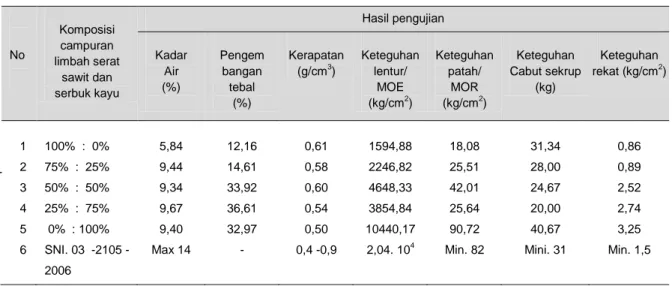 Tabel 1.  Rata-rata  hasil pengujian sifat fisis dan mekanis papan partikel dari limbah serat  sawit dan serbuk kayu dengan perekat urea formaldehida 