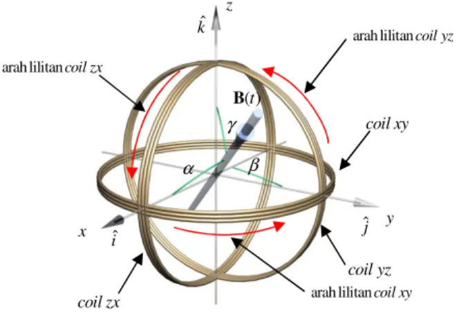 Gambar 1. Sensor coil induksi tiga-sumbu pada sistem koordinat Kartesius. 