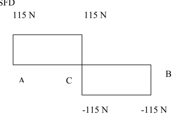 Diagram  gaya  dalam  poros  dapat  dilihat  pada  gambar  3.3  dan  gambar  3.4  sebagai berikut : 
