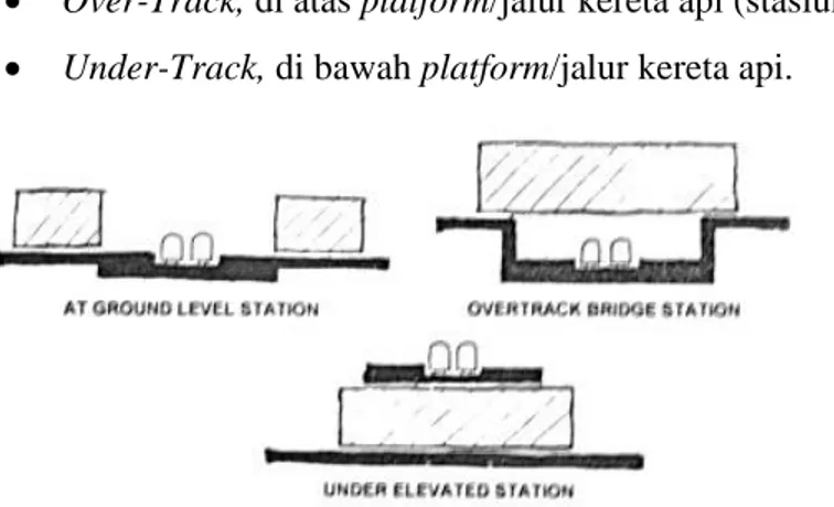 Gambar 15 : Stasiun Berdasarkan Perletakan Bangunan Terhadap Platform  Sumber : PT. KAI 