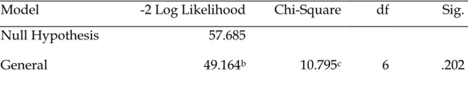Tabel 5 menunjukkan perbandingan antara nilai -2LL pada model intercept only dengan  -2LL  pada  model  final