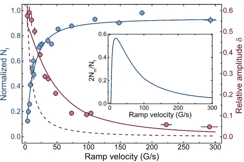 FIG. 5. The normalized remaining ﬁnal number Nvelocityf (bluecircles) and the relative oscillation amplitude δ (red circles) asa function of ramping velocity v