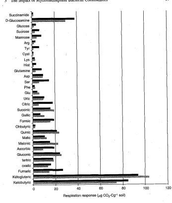 Fig. 5.3 Effect of ectomycorrhizal inoculation on soil catabolic responses. From Ouahmane et al