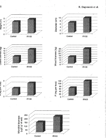 Fig. 5.4 Effect of fungal inoculation on tree growth, leaf mineral content and soil microbial biomass after 2 years of plantation in the field