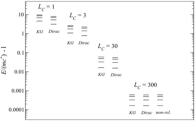 FIG. 2: Scaled kinetic energy spectrum of the ﬁrst four solutions of Klein-Gordon and Dirac equations for four values of theratio LC for a three-dimensional box.