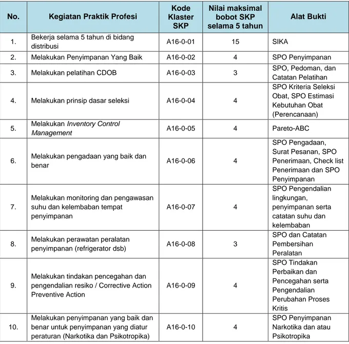 Tabel  4.  Aktivitas  dan  Kode  Klaster  SKP,  CPD  Kinerja  Praktik  Profesi  Bidang  Distribusi  Farmasi 