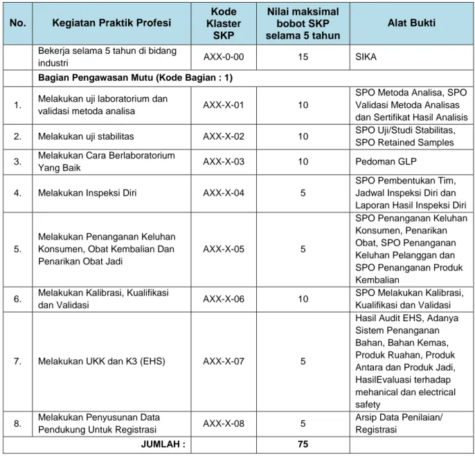 Tabel 5. Aktivitas dan Kode Klaster SKP, CPD Kinerja Praktik Profesi Bidang Produksi/Industri  