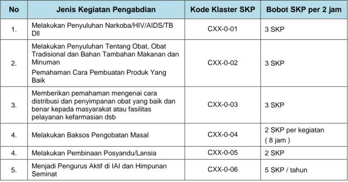 Tabel 8. Aktivitas dan Kode Klaster SKP, CPD Kinerja Pengabdian Profesi 