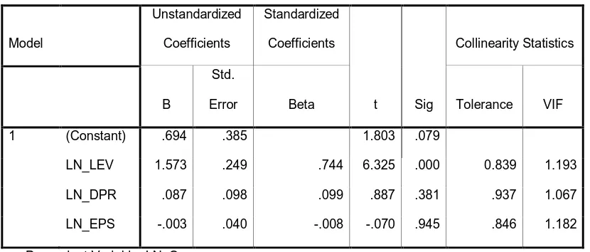 Tabel 4.5  Coefficients untuk Q = f(LN_LEV, LN_DPR, LN_EPS) 