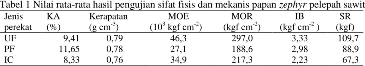 Tabel 1 Nilai rata-rata hasil pengujian sifat fisis dan mekanis papan zephyr pelepah sawit   Jenis  perekat  KA  (%)  Kerapatan (g cm-3)  MOE  (103  kgf cm -2 )  MOR (kgf cm -2 )  IB  (kgf cm -2  )  SR  (kgf)  UF  9,41  0,79  46,3  297,0  3,33  109,7  PF  