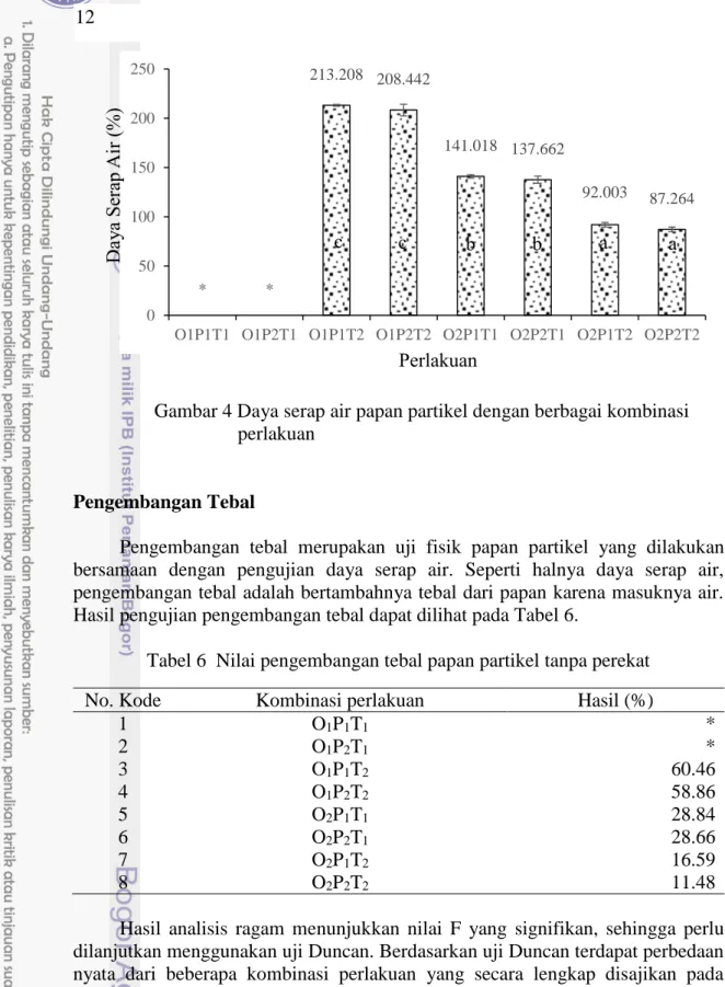 Gambar 4 Daya serap air papan partikel dengan berbagai kombinasi                          perlakuan 