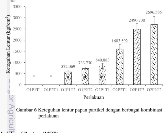 Gambar 6 Keteguhan lentur papan partikel dengan berbagai kombinasi                        perlakuan 