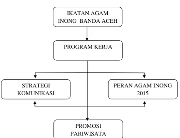 Gambar 2.1 Model Teoritis Penelitian 