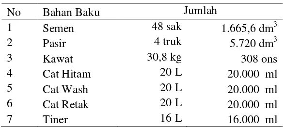 Tabel 3.2 Komposisi Bahan Baku Produk 
