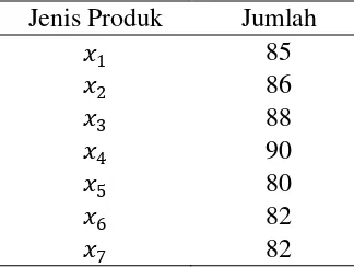Tabel 3.6 Keuntungan Tiap Satu Unit Produk 
