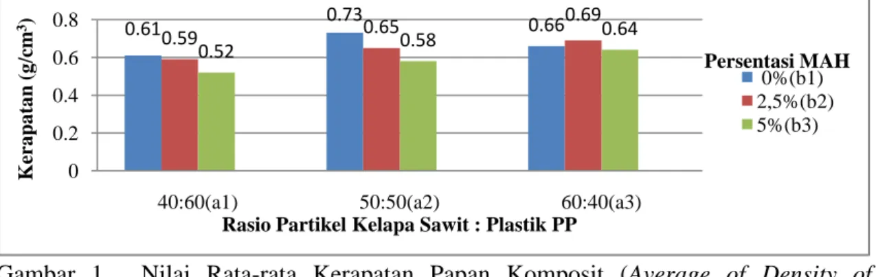 Gambar  1.    Nilai  Rata-rata  Kerapatan  Papan  Komposit  (Average  of  Density  of  Composite Board) 