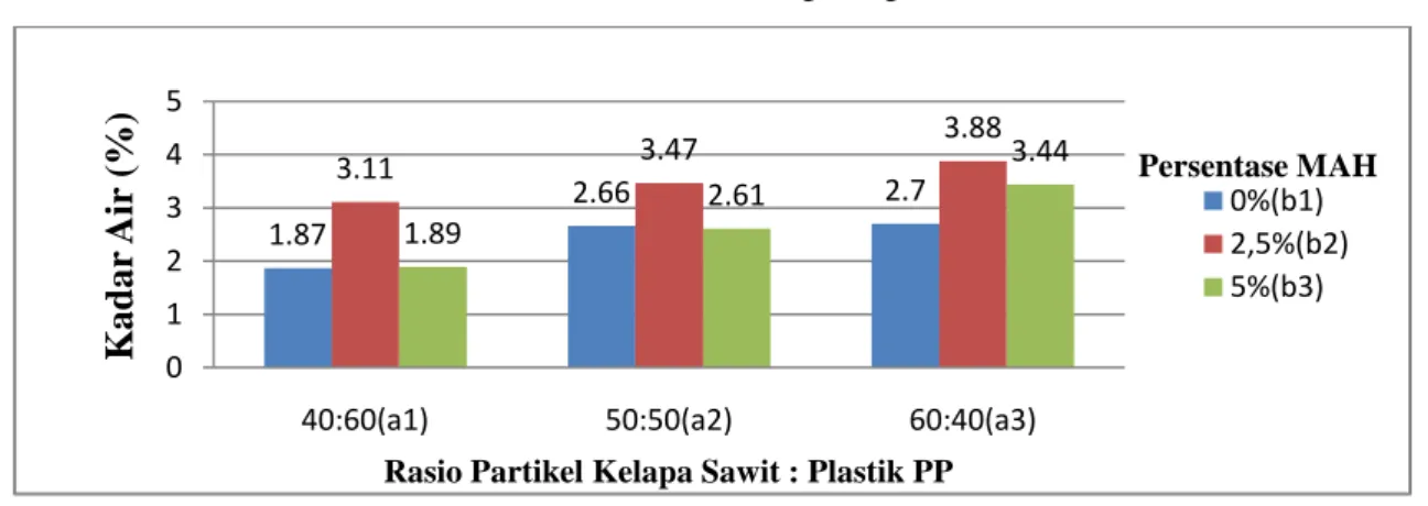 Gambar 2. Nilai Rata-rata Kadar Air Papan Komposit (Average of Moisture Content of   Composite Board) 