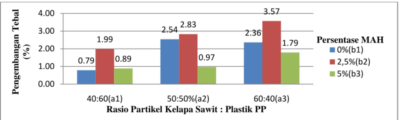 Gambar  4.  Nilai  Rata-rata  Daya  Serap  Air  Papan  Komposit  (Average  of  Water  Absorption  of  Composite Board) 0.79 2.54 2.361.992.83 3.570.890.97 1.790.001.002.003.004.00