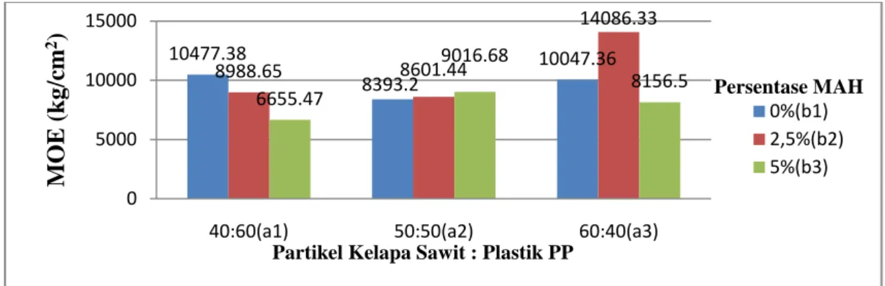 Gambar 5.   Nilai  Rata-rata  Keteguhan  Lentur  Papan  Komposit  (Average  of  Modulus  of  Elastisity (MOE) of Composite Board) 