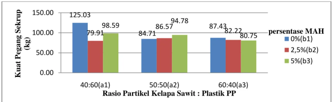 Gambar 8.   Nilai Rata-rata Kuat Pegang Sekrup Papan Komposit(Average of Strong Hold The  Screws of Composite Board) 