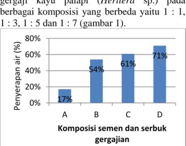 Gambar 1. Penyerapan Air pada Batako 