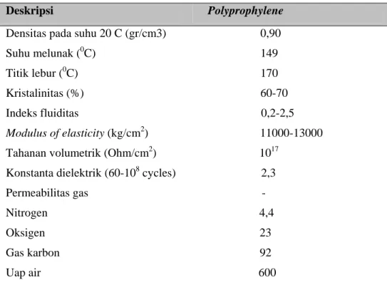 Tabel 1.  Karakteristik Polyprophylene 