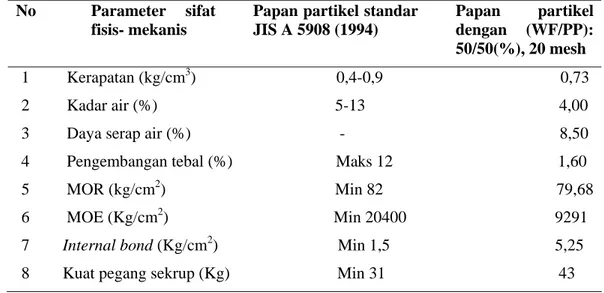 Tabel 2.  Perbandingan sifat fisis-mekanis papan partikel dari limbah serbuk kayu sengon  dan Polyprophylene daur ulang dengan standar JIS A 5908 (1994) 
