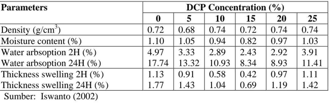 Table 4.  Sifat Fisis Papan Partikel Pada Berbagai Tingkat Konsentrasi Dicumyl Peroxide  (DCP)  DCP Concentration (%) Parameters  0  5  10 15 20 25  Density (g/cm 3 )  0.72 0.68 0.74 0.72 0.74 0.74  Moisture  content  (%)  1.10 1.05 0.94 0.82 0.97 1.03  Wa