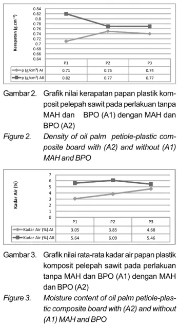 Figure 2. Density of oil palm  petiole-plastic com- com-posite board with (A2) and without (A1) MAH and BPO