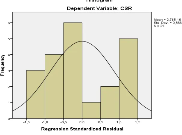 Gambar 4.1 Histogram 