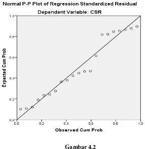Grafik Normal P-P Plot of Regression Standardized Residual 