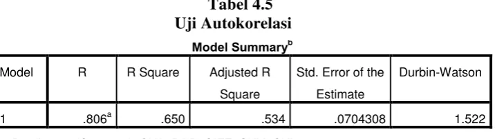 Tabel 4.5 memperlihatkan nilai statistik D-W sebesar 1.522 