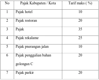 Tabel 2.1: Jenis pajak daerah menurut UU nomor 34 tahun 2000 Tentang pajak  daerah dan retribusi daerah Dan PP nomor 65 tahun 2001 tentang pajak daerah 