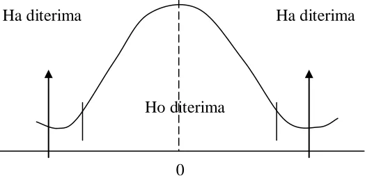 Gambar 3.6.2. Kurva uji t-statistik 