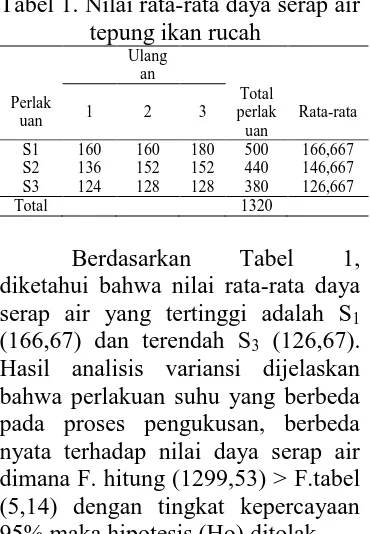 Tabel 1. Nilai rata-rata daya serap air tepung ikan rucah 