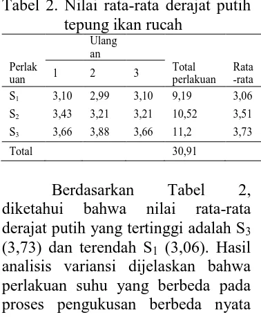 Tabel 2. Nilai rata-rata derajat putih  tepung ikan rucah 