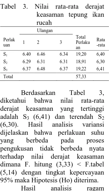 Tabel 3. Nilai rata-rata derajat  keasaman tepung ikan 