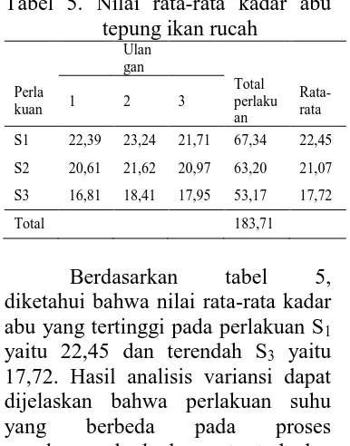 Tabel 5. Nilai rata-rata kadar abu  tepung ikan rucah 
