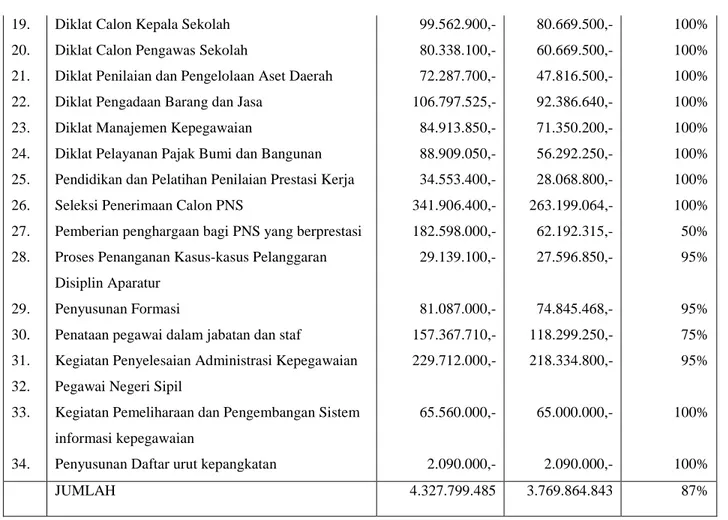 Tabel diatas menunjukkan program dan kegiatan pada Badan Kepegawaian Daerah  Kabupaten Jembrana pada tahun 2013 dianggarkan Rp