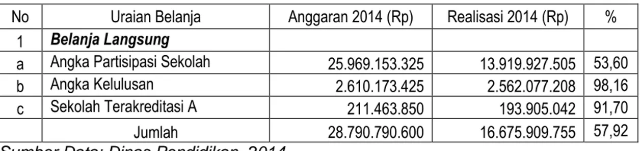 Tabel 3.2.1. Anggaran dan Realisasi Belanja Langsung tahun 2014 
