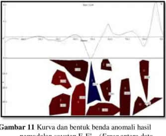 Gambar 11 Kurva dan bentuk benda anomali hasil  pemodelan sayatan E-E'.   (Error antara data  pengukuran dan hasil pemodelan sebesar  12,66 %)