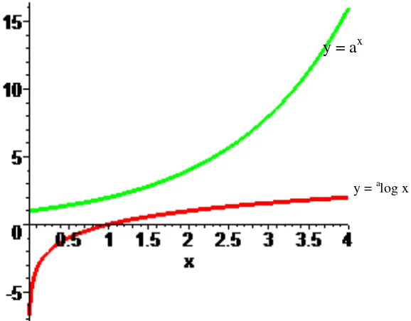 Grafik fungsi logaritma untuk a > 1 dan 0 < a < 1 dapat dilihat sebagaimana grafik di 