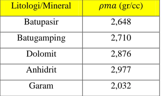 Tabel 2. Densitas matriks dari berbagai litologi (Schlumberger, 1972)  Litologi/Mineral      (gr/cc)  Batupasir  2,648  Batugamping  2,710  Dolomit  2,876  Anhidrit  2,977  Garam  2,032  2