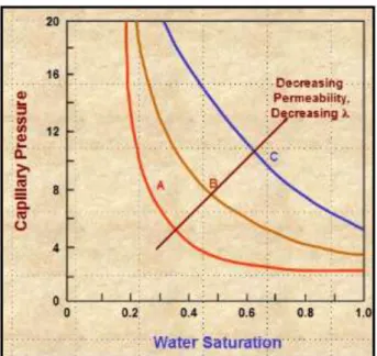 Gambar 5. Kurva tekanan kapiler vs saturasi air (Zisman, 1964) 