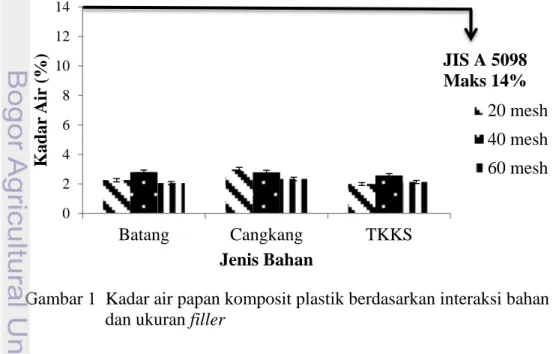 Tabel 5  Analisis keragaman sifat mekanis papan komposit plastik 