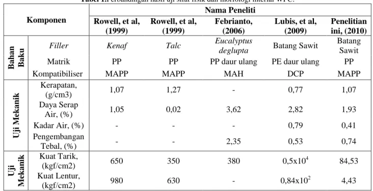 Tabel 1.Perbandingan hasil uji sifat fisik dan morfologi mterial WPC. 