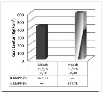 Gambar 3.2. Nilai Pengujian Tertinggi dan  Tengah Flexural Material WPC Berbasis 