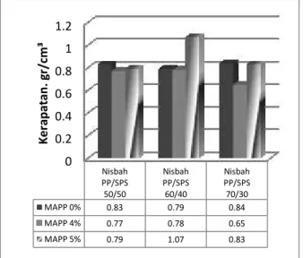 Gambar 3.5. Nilai Rata-rata Kerapatan  Material WPC berbasis PP/SPS 